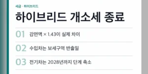 하이브리드 개소세 종료 시점, 현행법·정부안·연장안을 나눠 보면