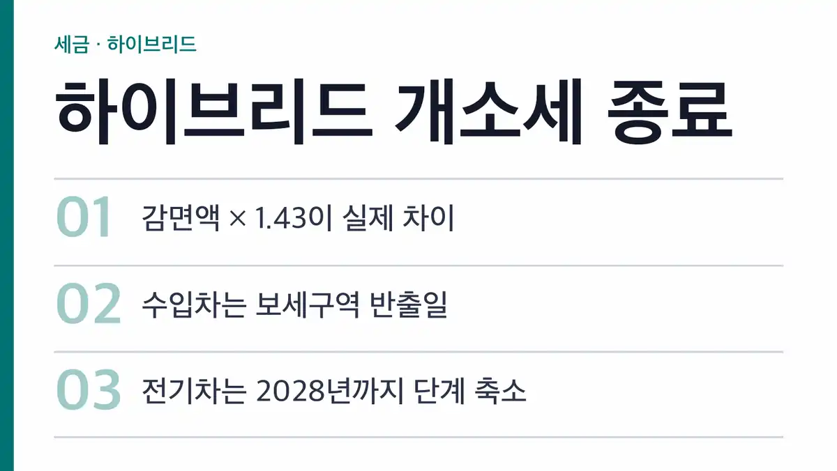 하이브리드 개소세 종료 시점, 현행법·정부안·연장안을 나눠 보면