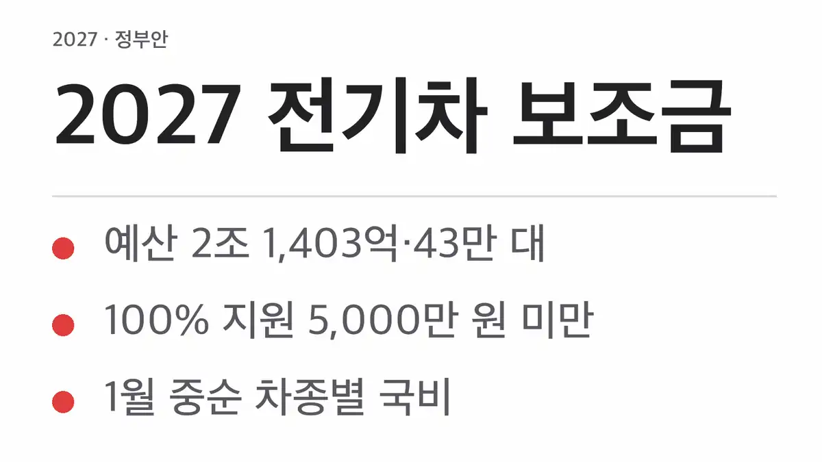 2027 전기차 보조금, 지금까지 정해진 숫자