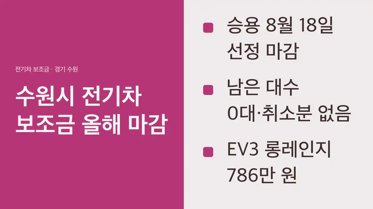 수원시 전기차 보조금, 지금 신청할 수 있나