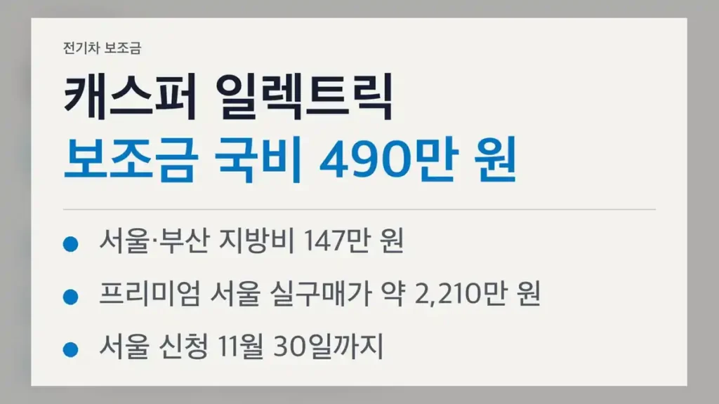 캐스퍼 일렉트릭 보조금, 지역별로 이만큼 차이 납니다