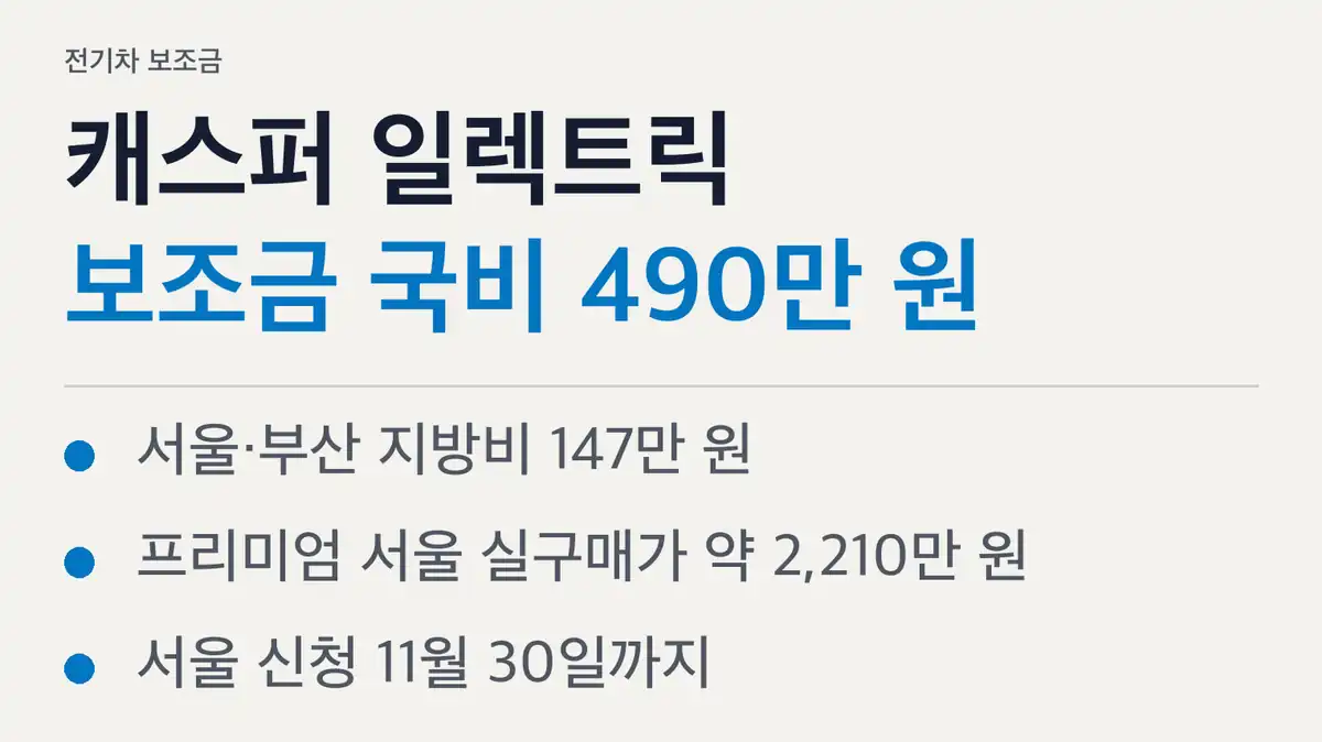 캐스퍼 일렉트릭 보조금, 지역별로 이만큼 차이 납니다