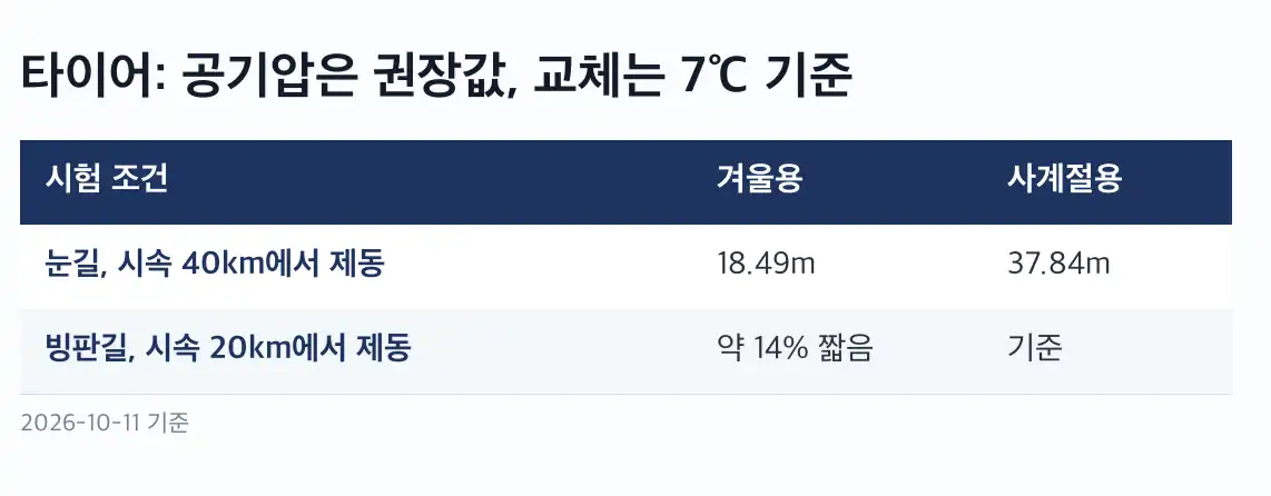 겨울철 차량 관리 배터리: 시동이 느려지면 이미 늦습니다