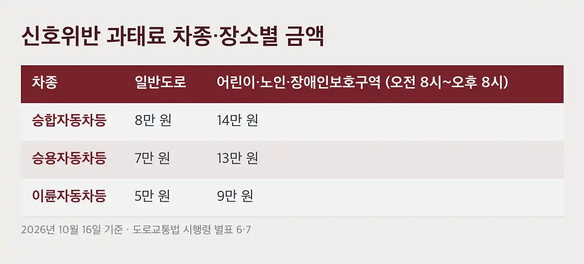 신호위반 과태료 과태료와 범칙금은 누가 내느냐가 다릅니다