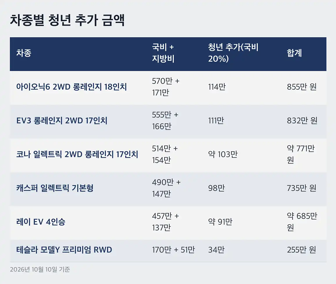 전기차 보조금 청년 생애최초 차종별 청년 추가 금액