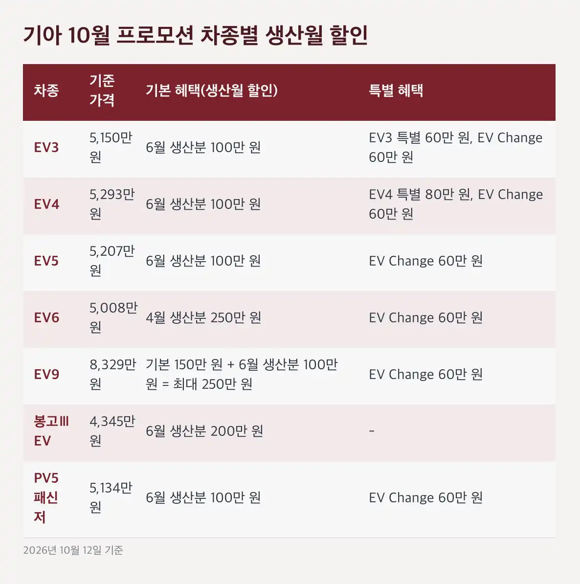 기아 10월 프로모션 생산월 할인을 못 받는 세 가지 경우