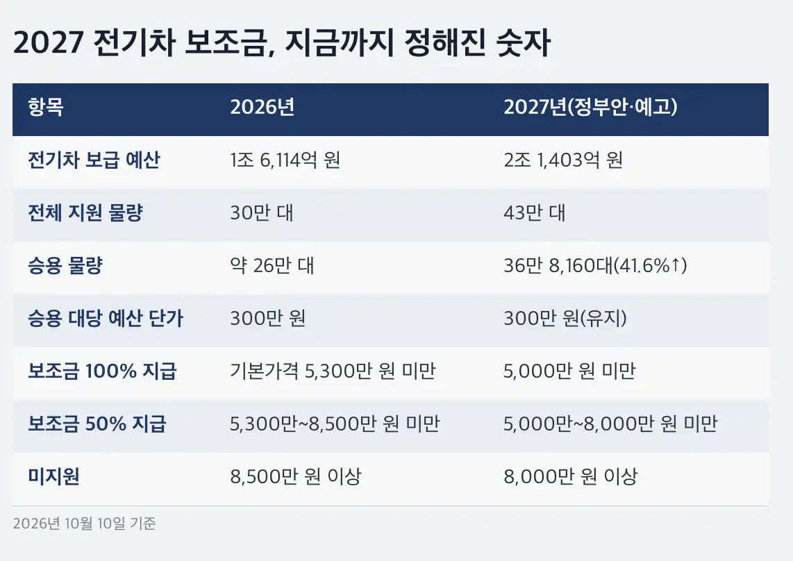 2027 전기차 보조금 가격 구간이 바뀌면 내 차는 얼마가 줄어드나