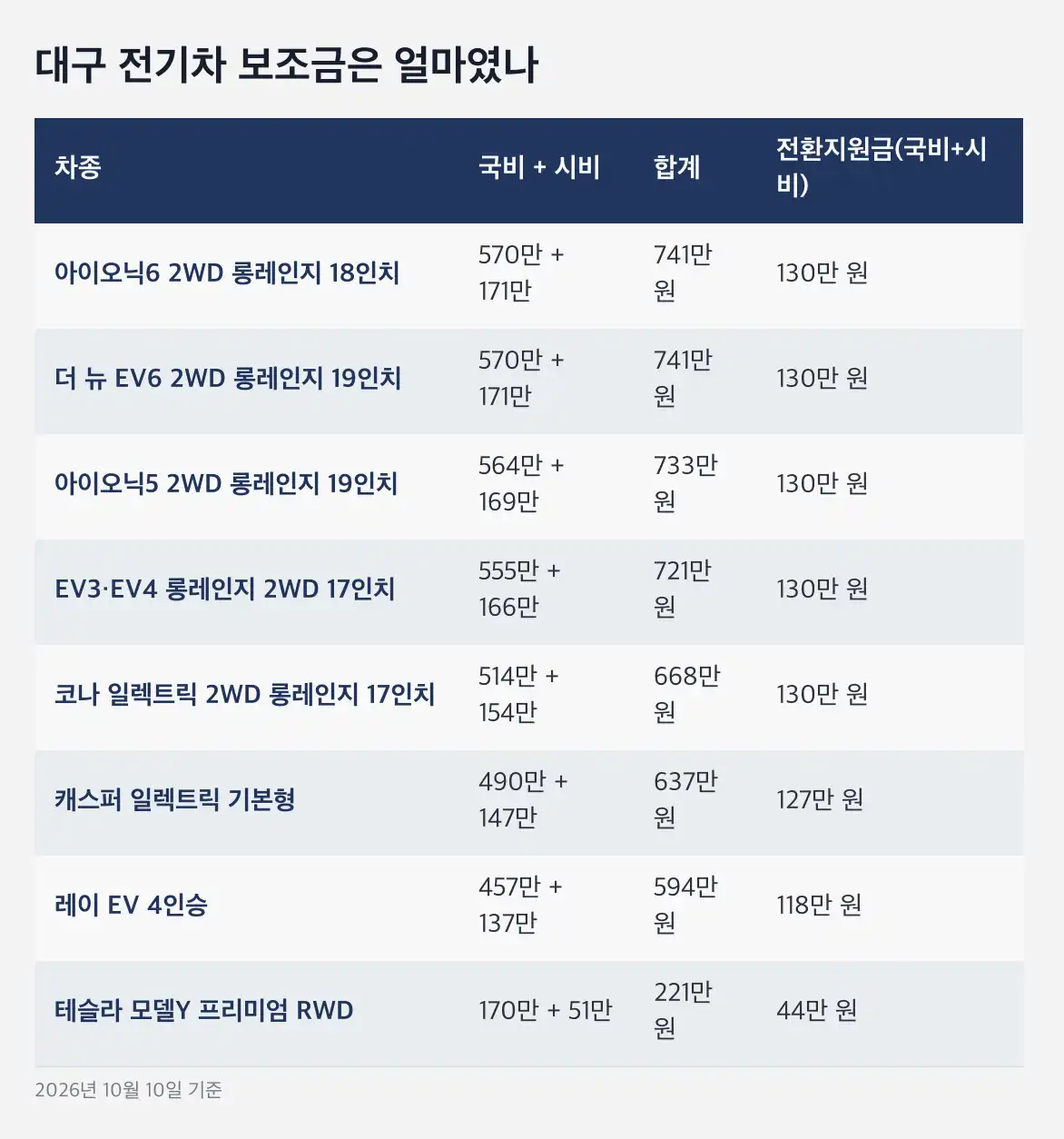 대구 전기차 보조금 출고잔여 874대는 무엇인가