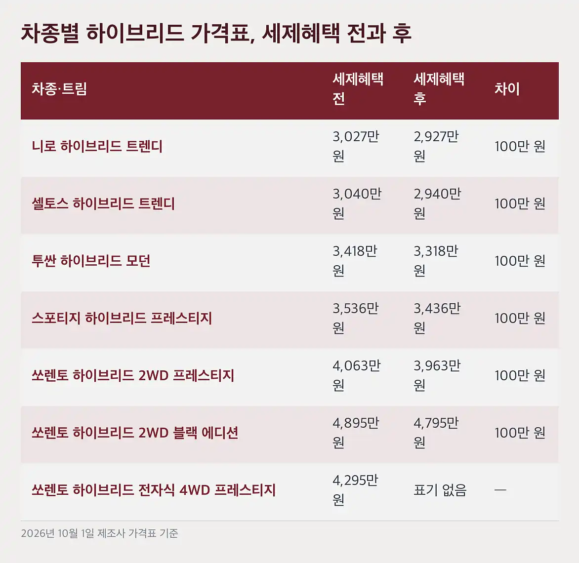 하이브리드 개소세 종료 70만 원 감면이 100만 원 차이가 되는 계산
