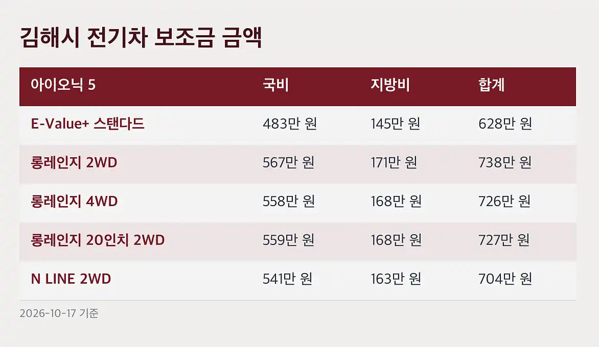 김해시 전기차 보조금 2026년 공고는 4번 나뉘어 나왔습니다