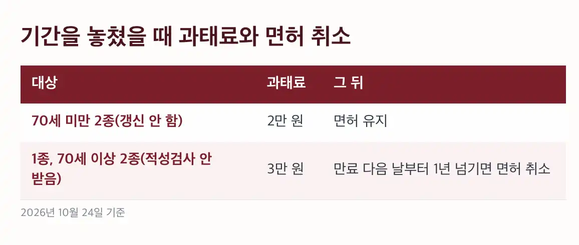 운전면허 적성검사 갱신기간은 그해 생일 앞뒤 6개월