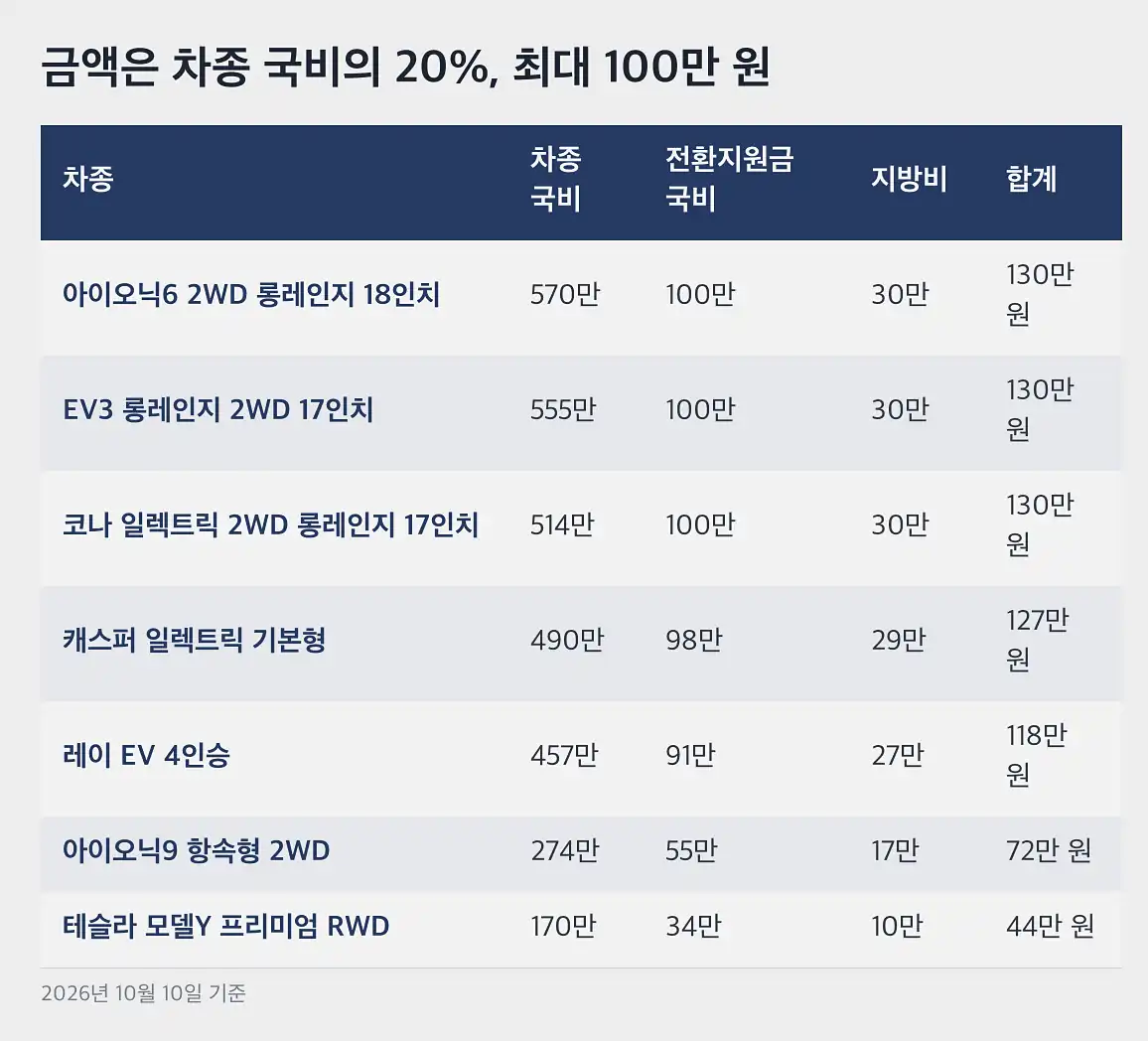 전기차 전환지원금 금액은 차종 국비의 20%, 최대 100만 원