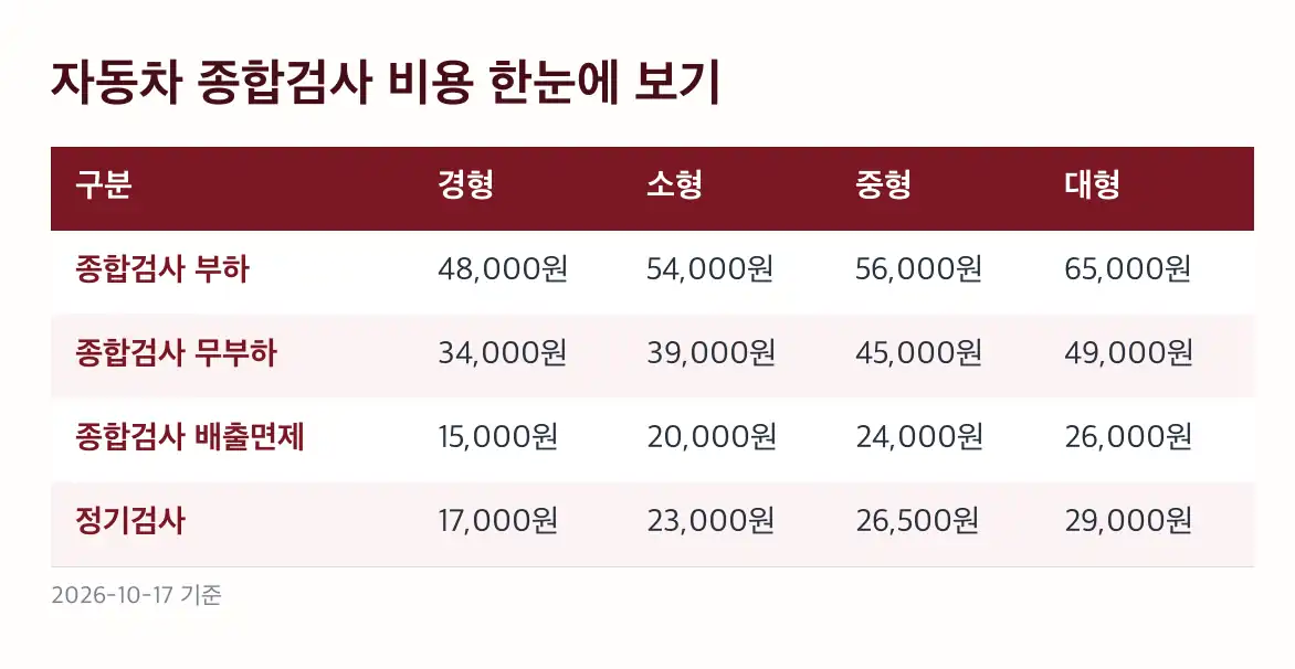 자동차 종합검사 비용 부하검사와 무부하검사는 왜 15,000원 차이가 날까