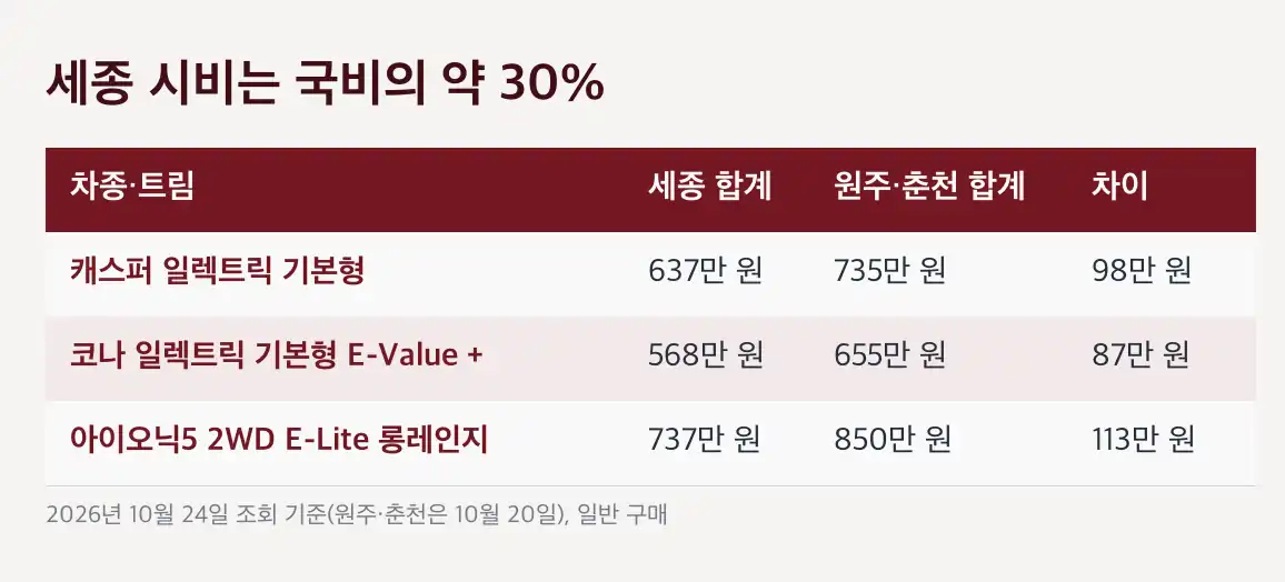 세종 전기차 보조금 1차·2차 조기 소진, 3차는 추경 물량