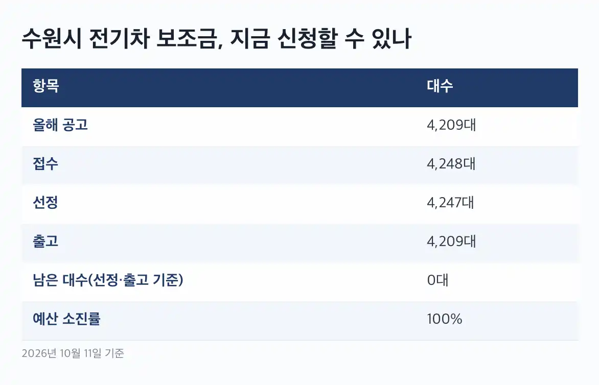 수원시 전기차 보조금 올해 세 번 열렸고, 마지막 차수는 16일 만에 닫혔습니다