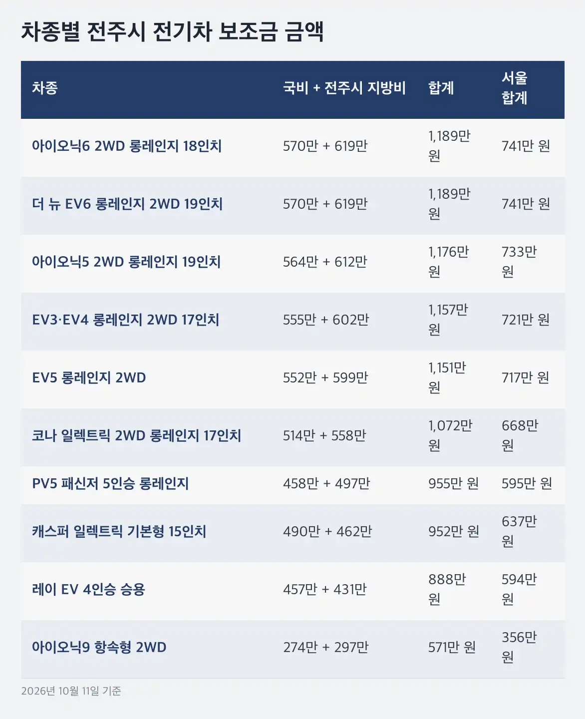 전주시 전기차 보조금 잔여 56대로 보이는 숫자의 정체
