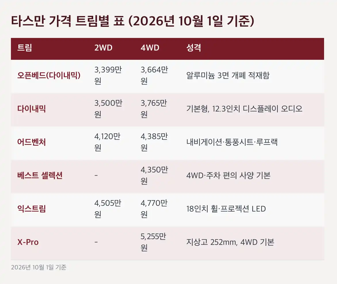 타스만 가격 4륜 가격은 265만 원, 어드벤처 4WD보다 베스트 셀렉션이 쌉니다