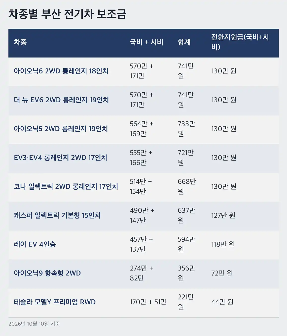 부산 전기차 보조금 올해 부산 접수는 매번 빨리 닫혔습니다