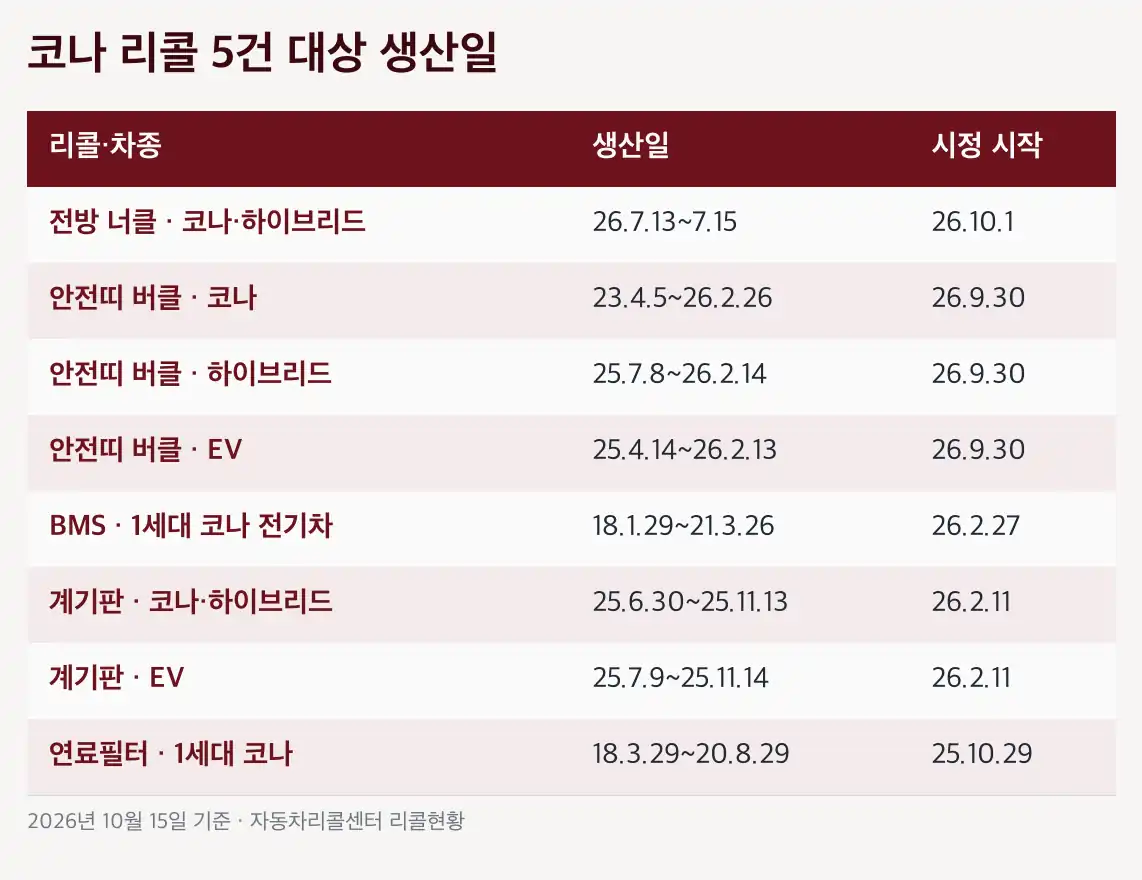 코나 리콜 무상수리 7건은 리콜과 따로 확인합니다