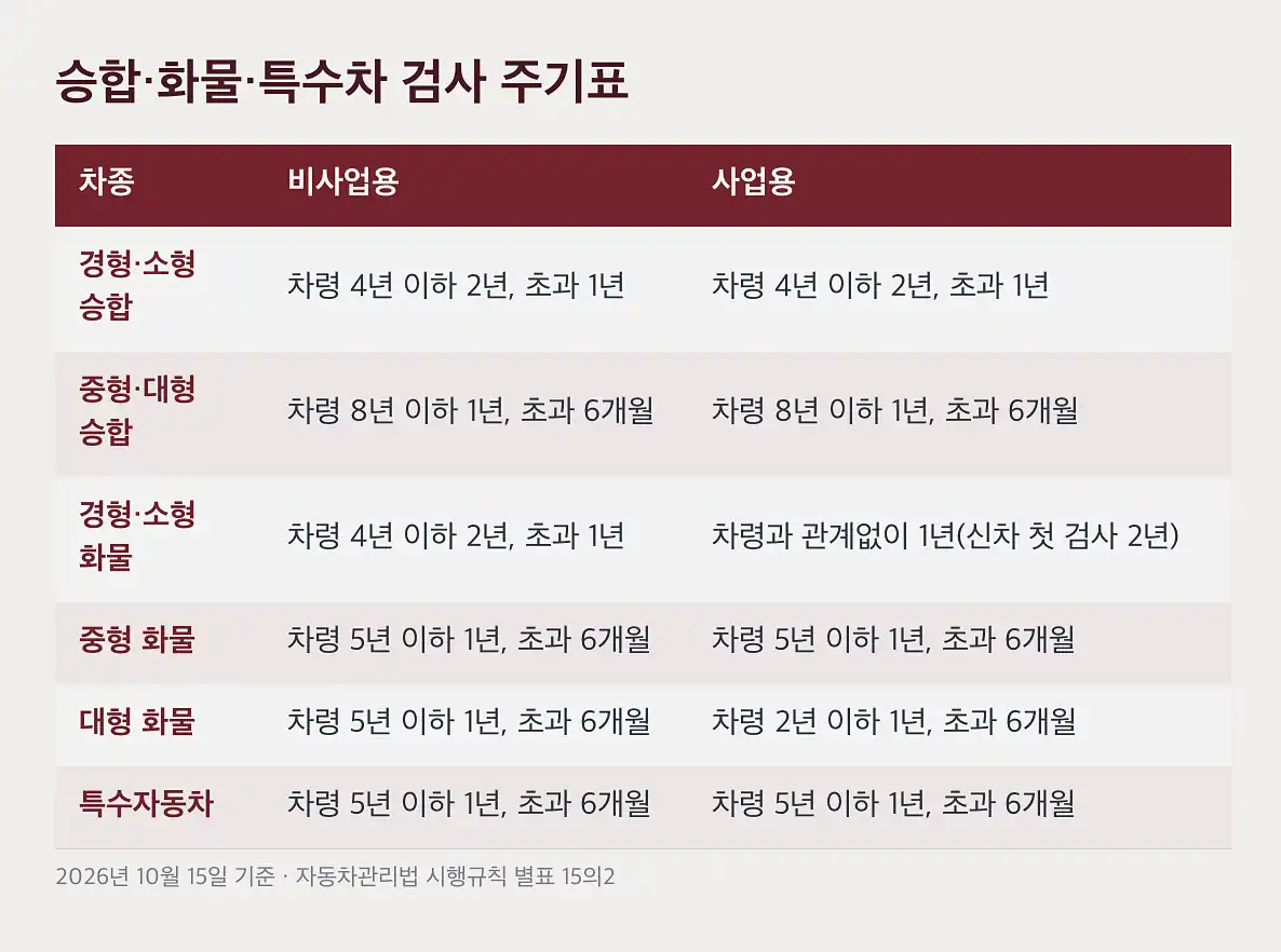 자동차 검사 주기 승합·화물·특수차 검사 주기표