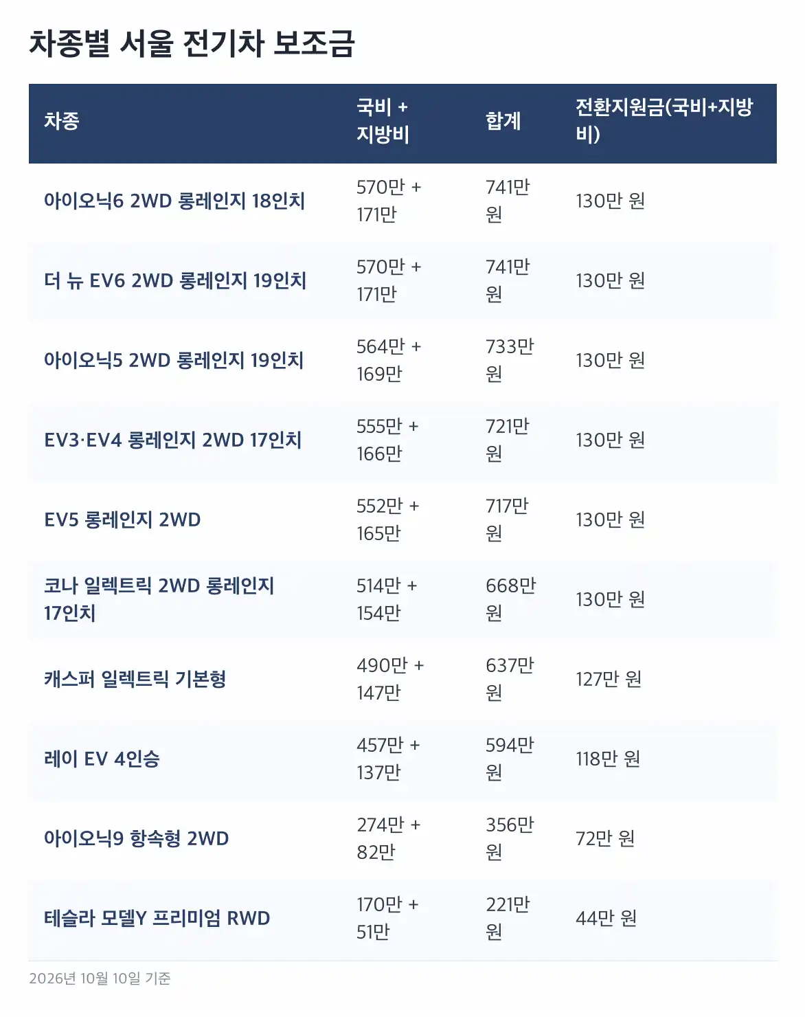 서울 전기차 보조금 일반 공고가 15,352대인데 왜 1,974대만 남았나