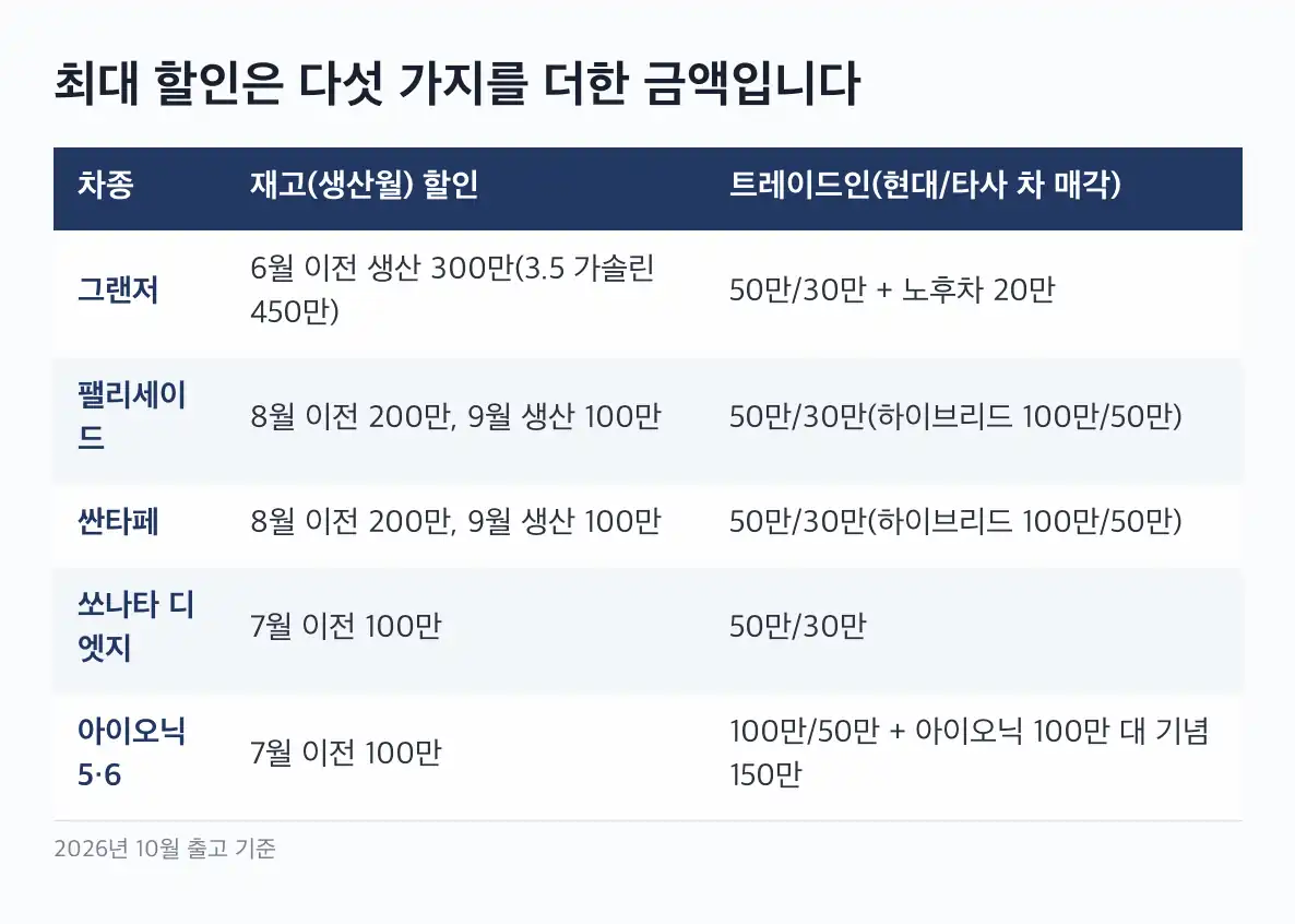 현대차 프로모션 최대 할인은 다섯 가지를 더한 금액입니다