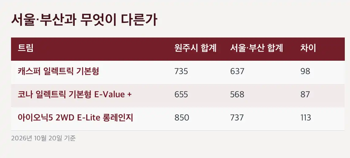 원주시 전기차 보조금 신청 자격과 절차