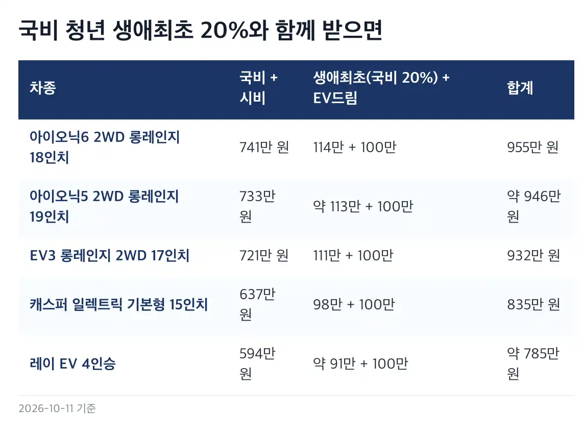 부산청년 EV드림 지원금 안에 제작사 몫 50만 원이 들어 있습니다