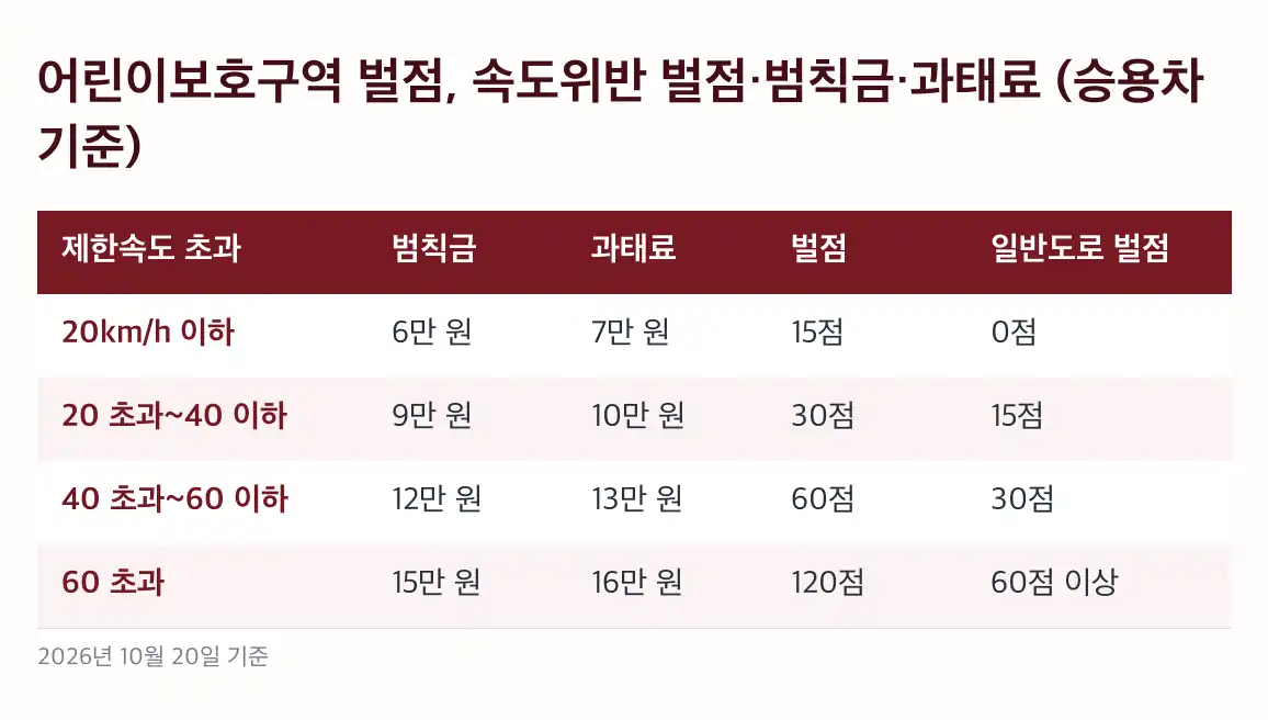 어린이보호구역 벌점 신호위반과 횡단보도 위반