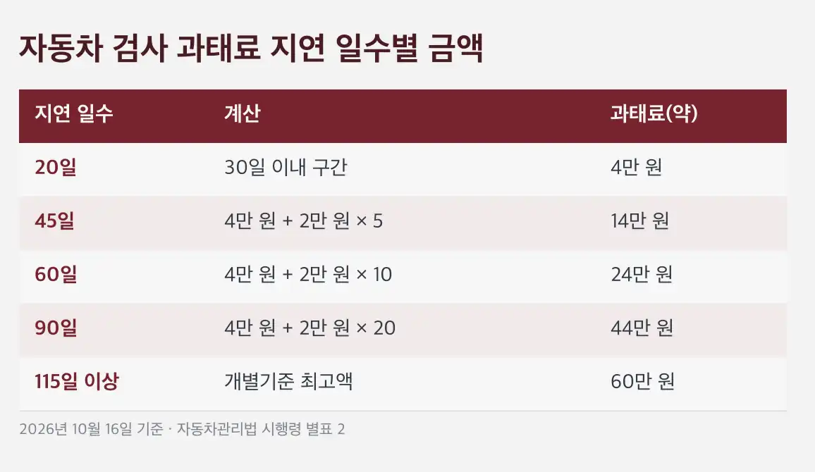 자동차 검사 과태료 과태료는 만료일 후 31일이 지나야 시작됩니다