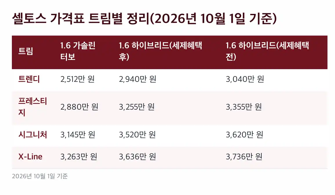 셀토스 가격 하이브리드가 373만~428만 원 비싼 이유