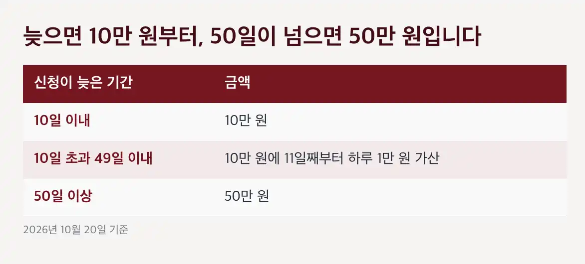 자동차 명의이전 방법 늦으면 10만 원부터, 50일 이상이면 50만 원입니다