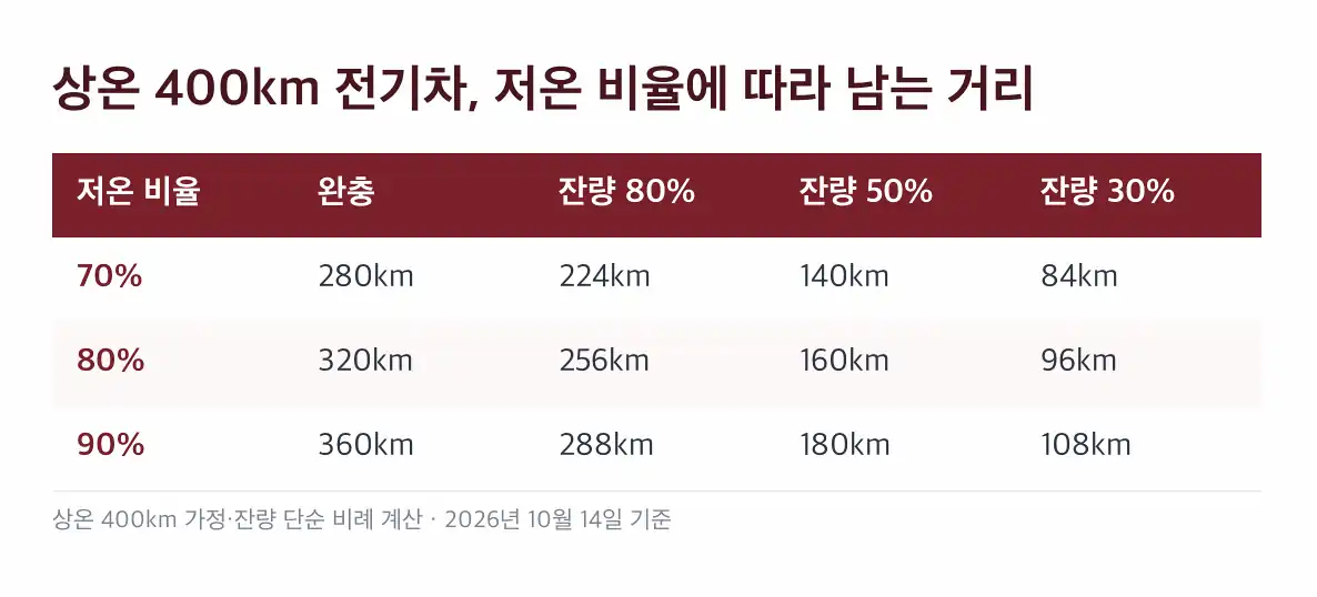 전기차 겨울 주행거리 상온 400km 전기차, 저온 비율에 따라 남는 거리