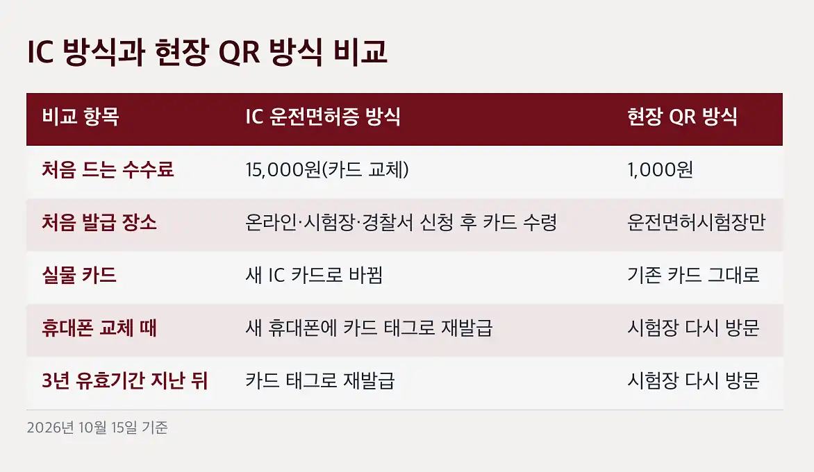 IC 운전면허증 발급 신청 경로 세 가지