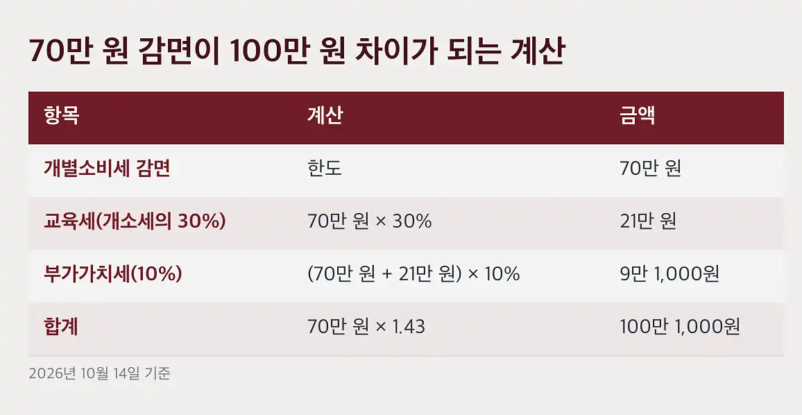 하이브리드 개소세 종료 차종별 하이브리드 가격표, 세제혜택 전과 후