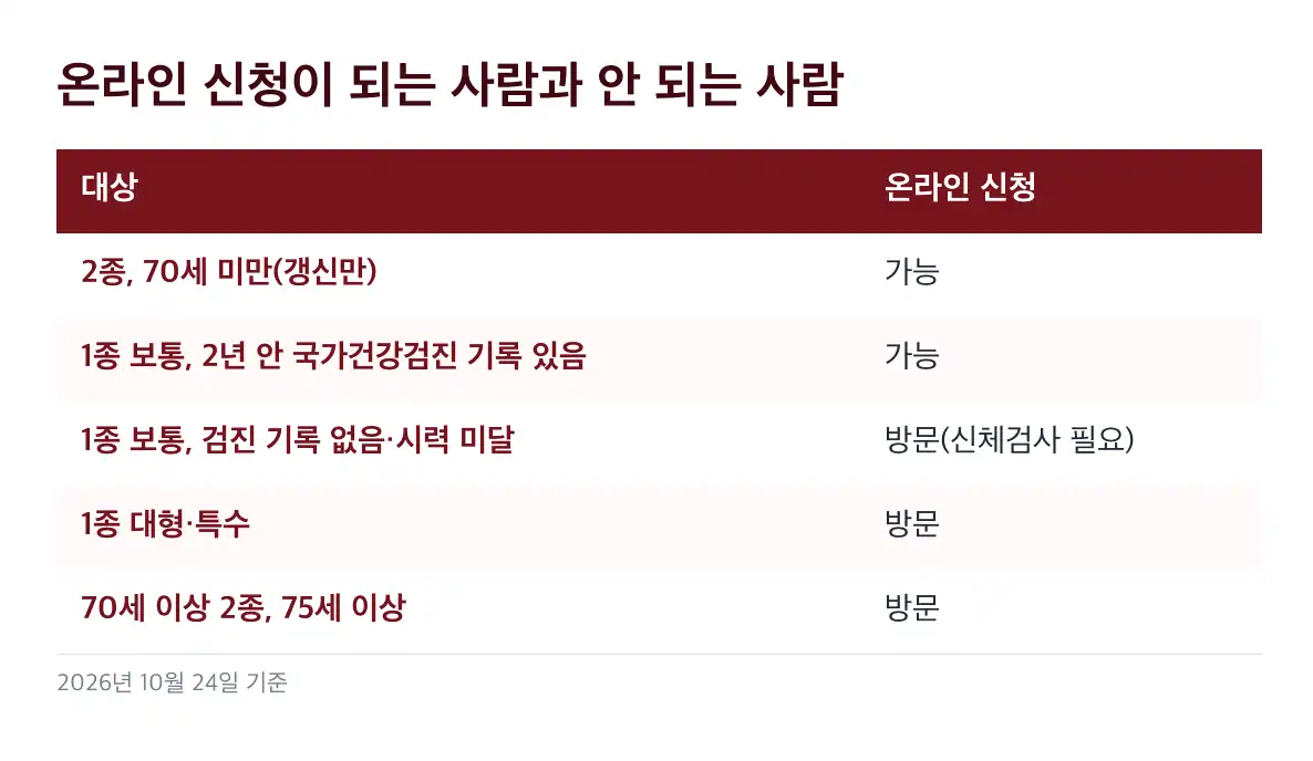 운전면허 적성검사 온라인 신청이 되는 사람과 안 되는 사람