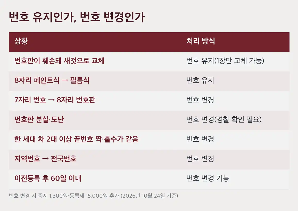 자동차 번호판 교체 비용 번호판 값은 지자체마다 다릅니다