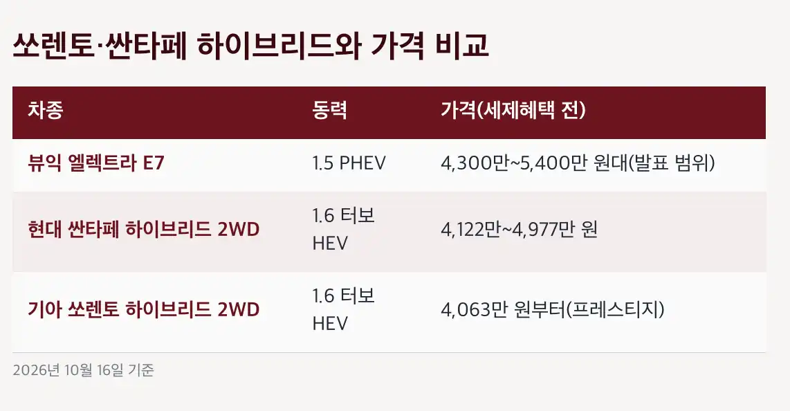 엘렉트라 E7 쏘렌토·싼타페 하이브리드와 가격 비교