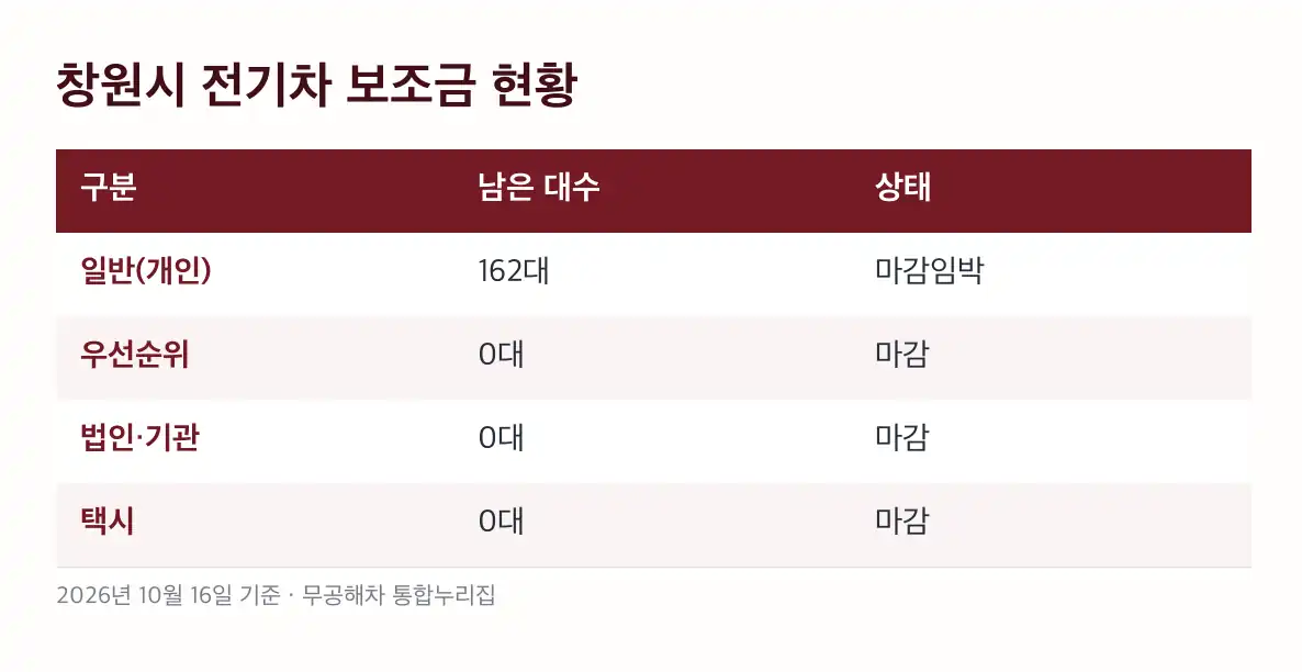 창원시 전기차 보조금 신청 자격, 90일과 공동명의