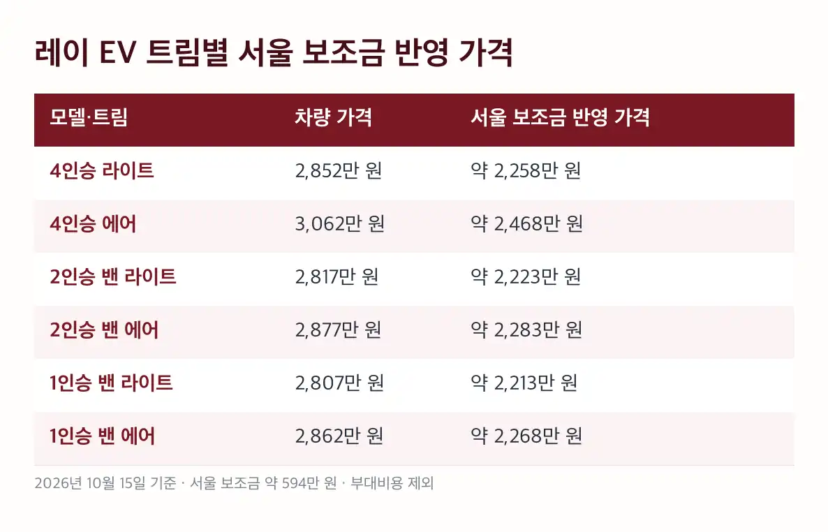 레이 EV 보조금 지역마다 지방비가 얼마나 달라지나