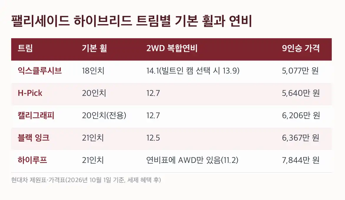 팰리세이드 하이브리드 연비 시내 연비와 고속도로 연비, 가솔린과 비교