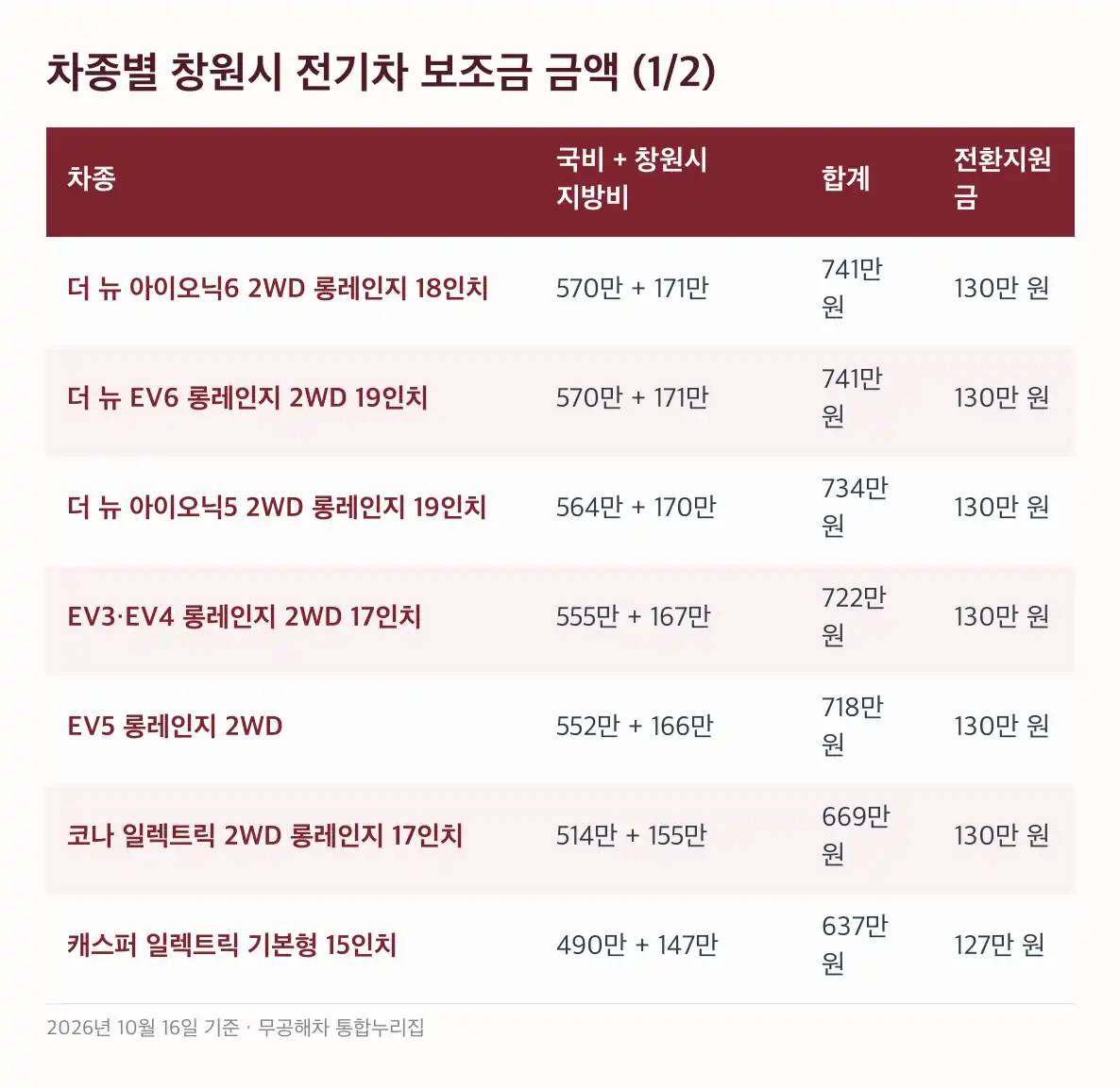 차종별 창원시 전기차 보조금 금액