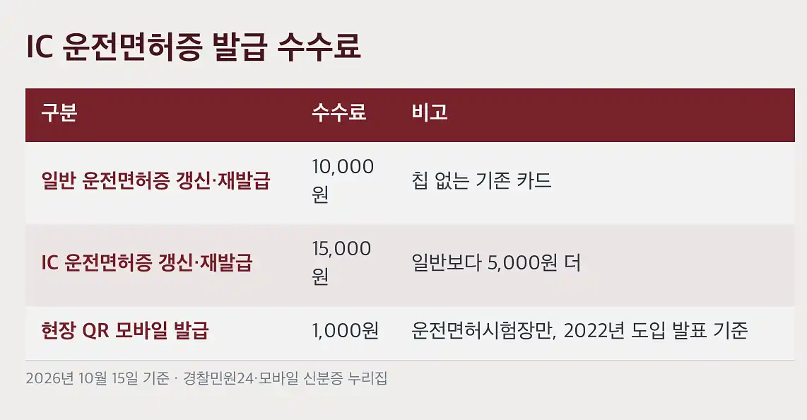 IC 운전면허증 발급 현장 QR 방식과 무엇이 다른가