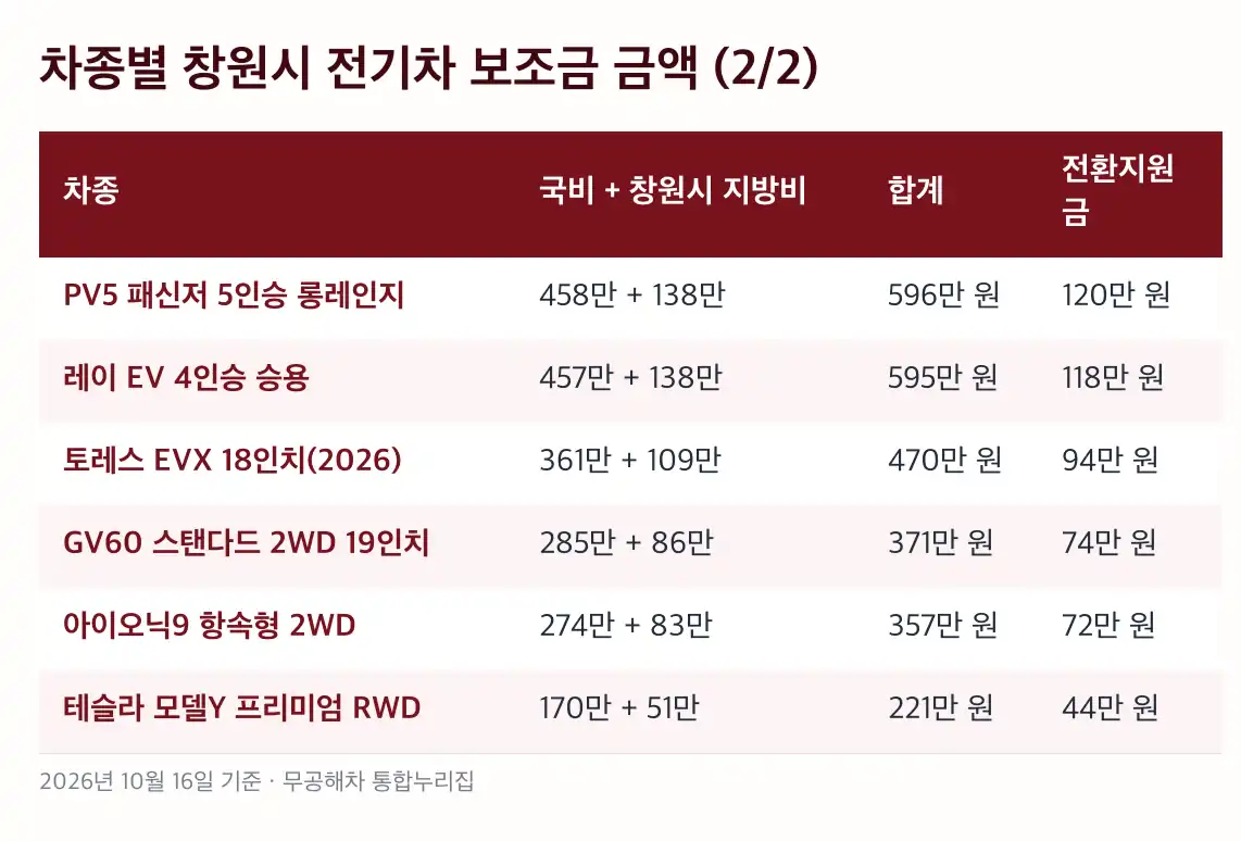 창원시 전기차 보조금 지금 계약해도 될지 판단하는 순서