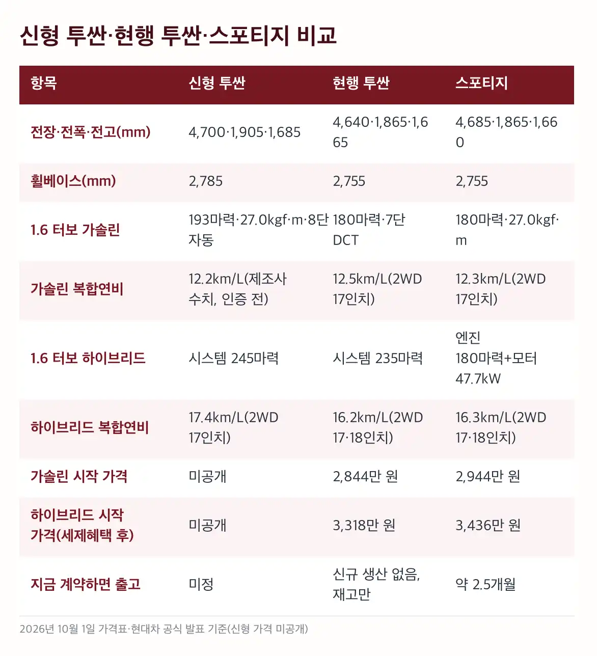 신형 투싼 가격 기준선 2: 스포티지 가격표(10월 1일 기아닷컴 기준)